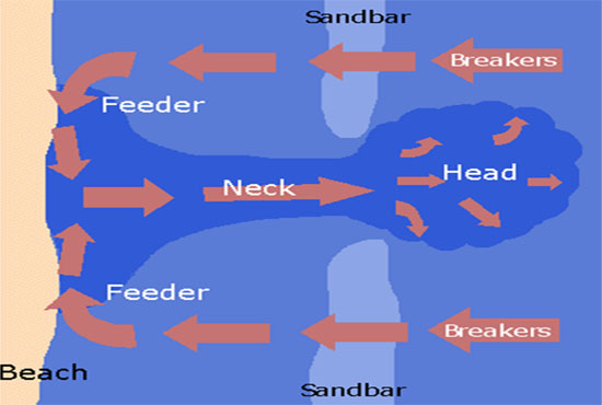 RİP Akıntısı Nedir? Nasıl Oluşur? Nasıl Belli olur? 21