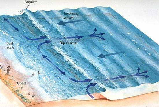 RİP Akıntısı Nedir? Nasıl Oluşur? Nasıl Belli olur? 22